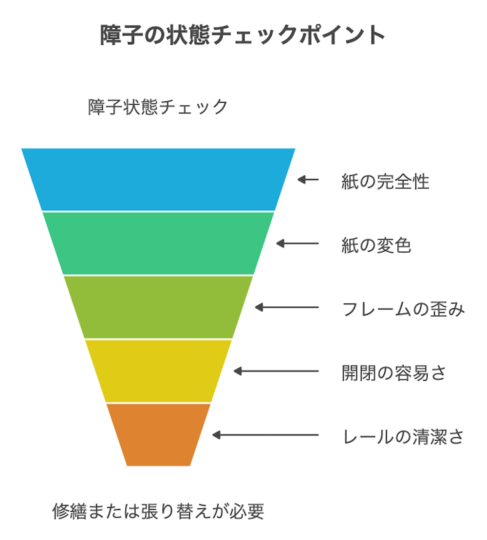横浜不動産売却｜障子の状態チェックポイント